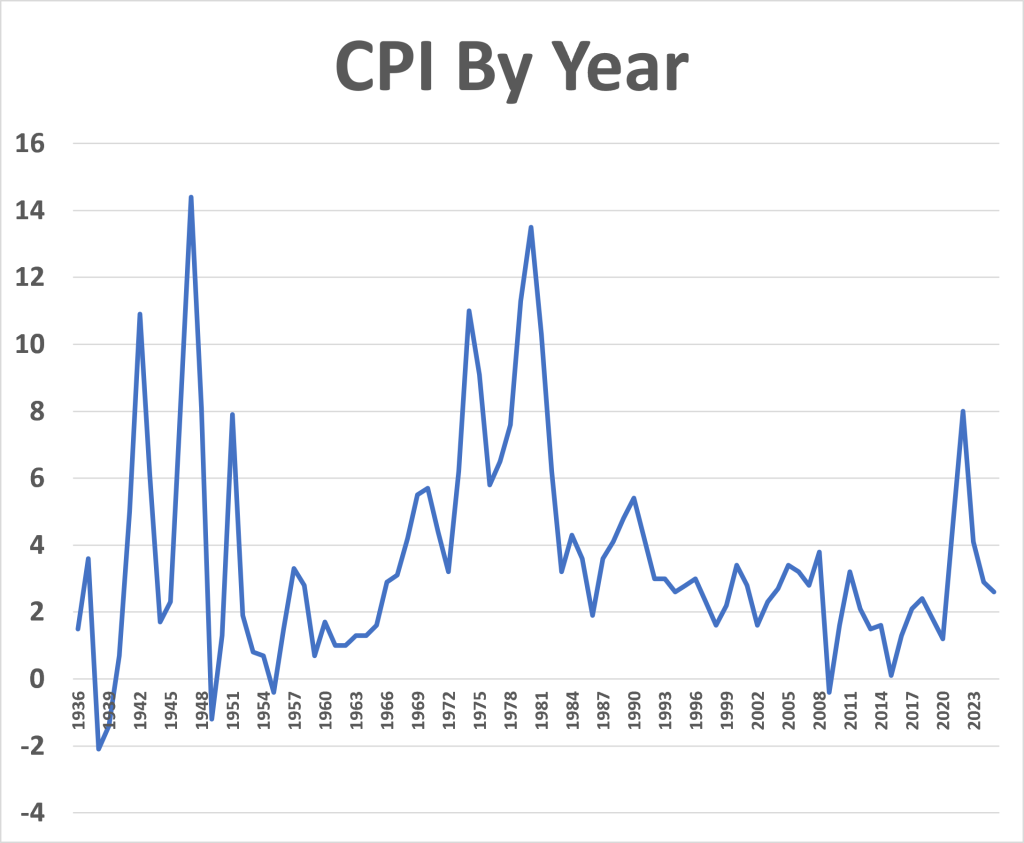 cpi chart 1936 to 2026