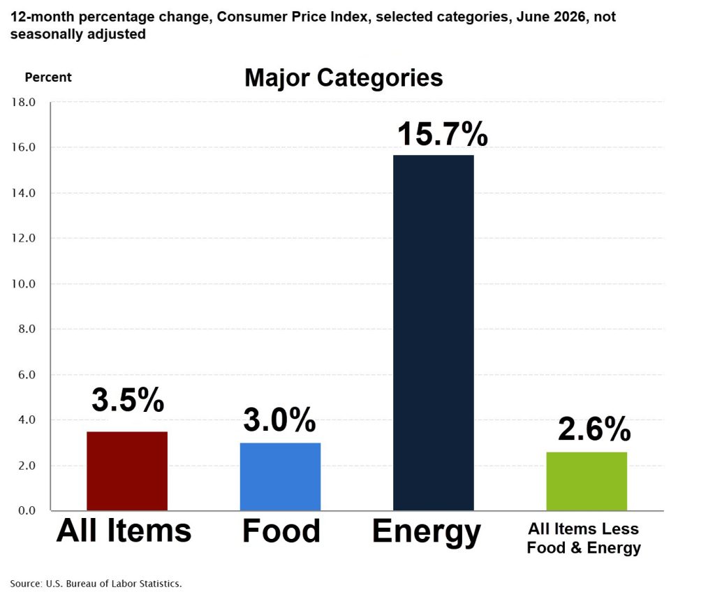 Consumer Price Index Major Categories